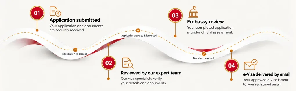 The four stages of a Türkiye e-visa: application submitted, reviewed by our expert team, embassy review, and e-visa delivered by email.